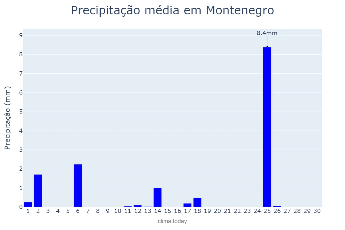 Precipitação em abril em Montenegro, RS, BR