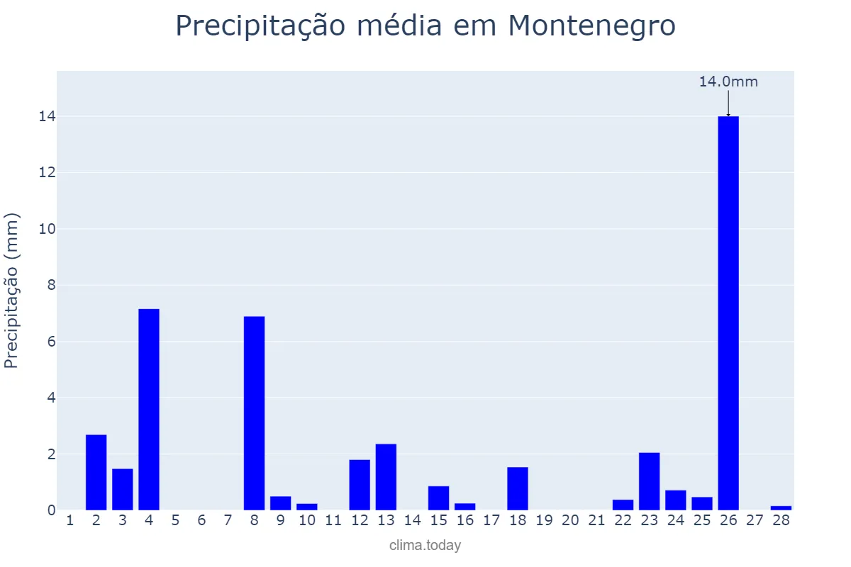 Precipitação em fevereiro em Montenegro, RS, BR