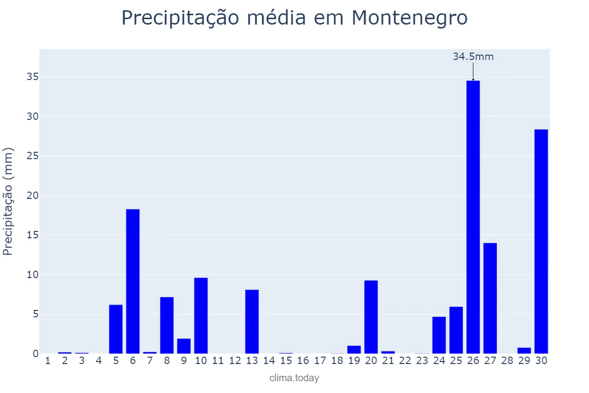 Precipitação em junho em Montenegro, RS, BR