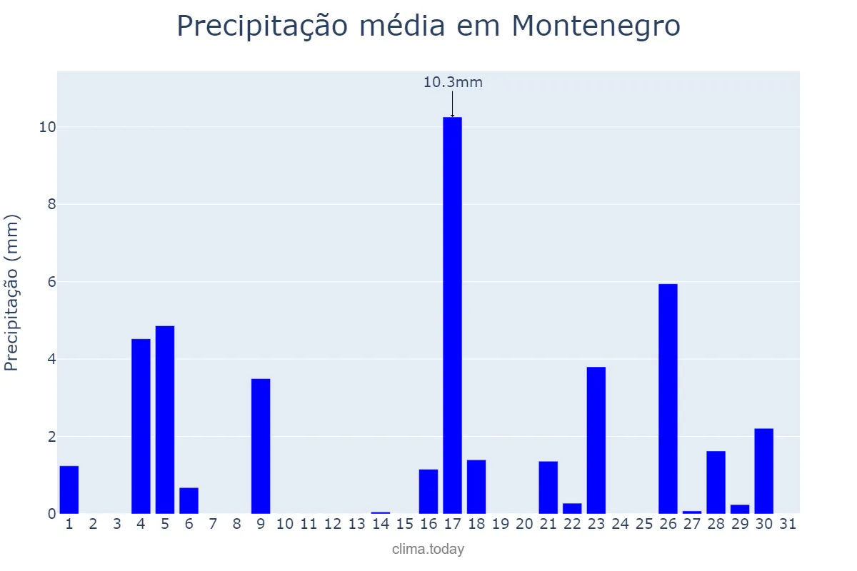 Precipitação em marco em Montenegro, RS, BR