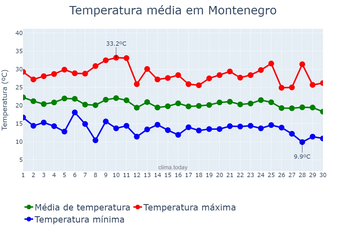 Temperatura em abril em Montenegro, RS, BR