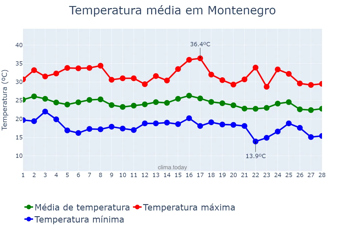 Temperatura em fevereiro em Montenegro, RS, BR