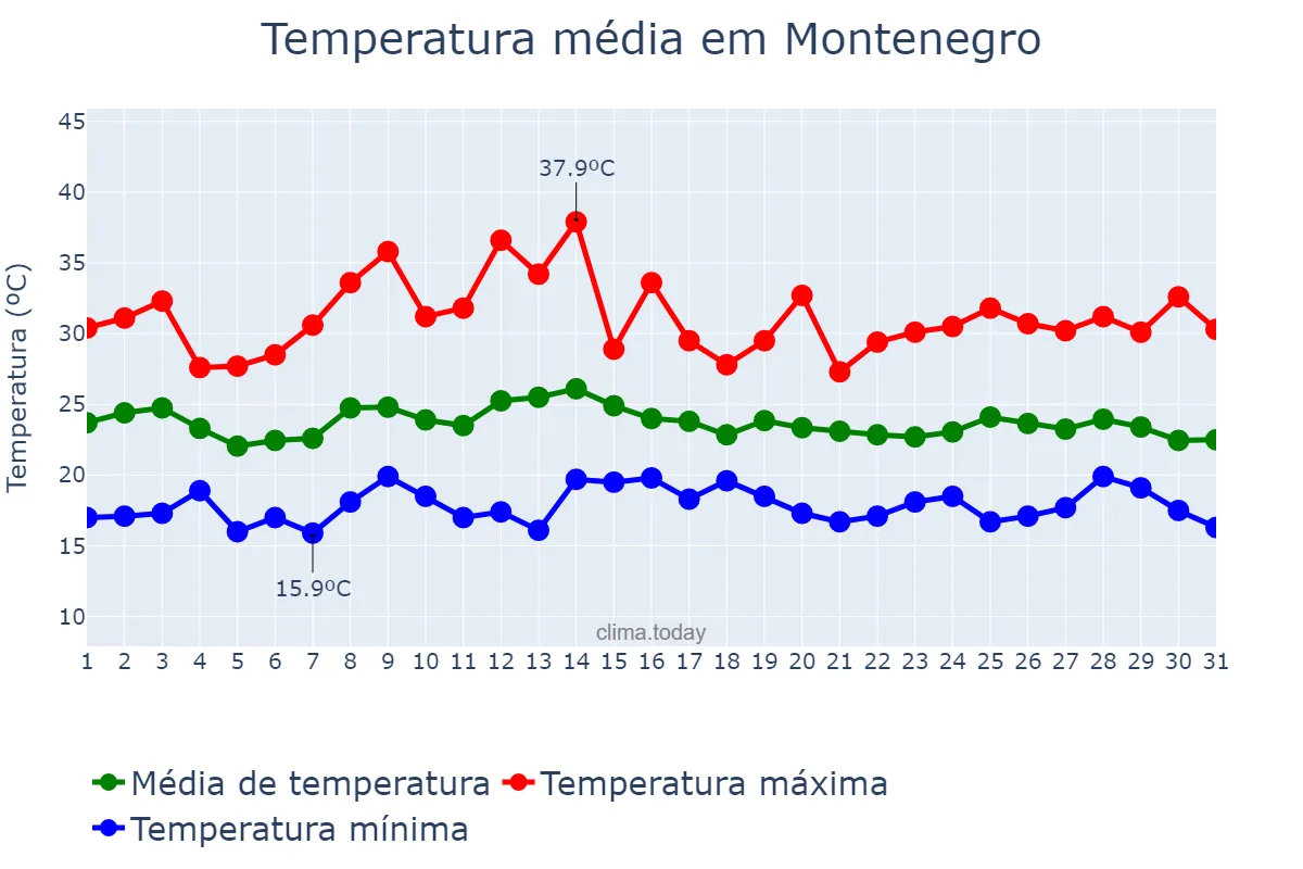 Temperatura em marco em Montenegro, RS, BR