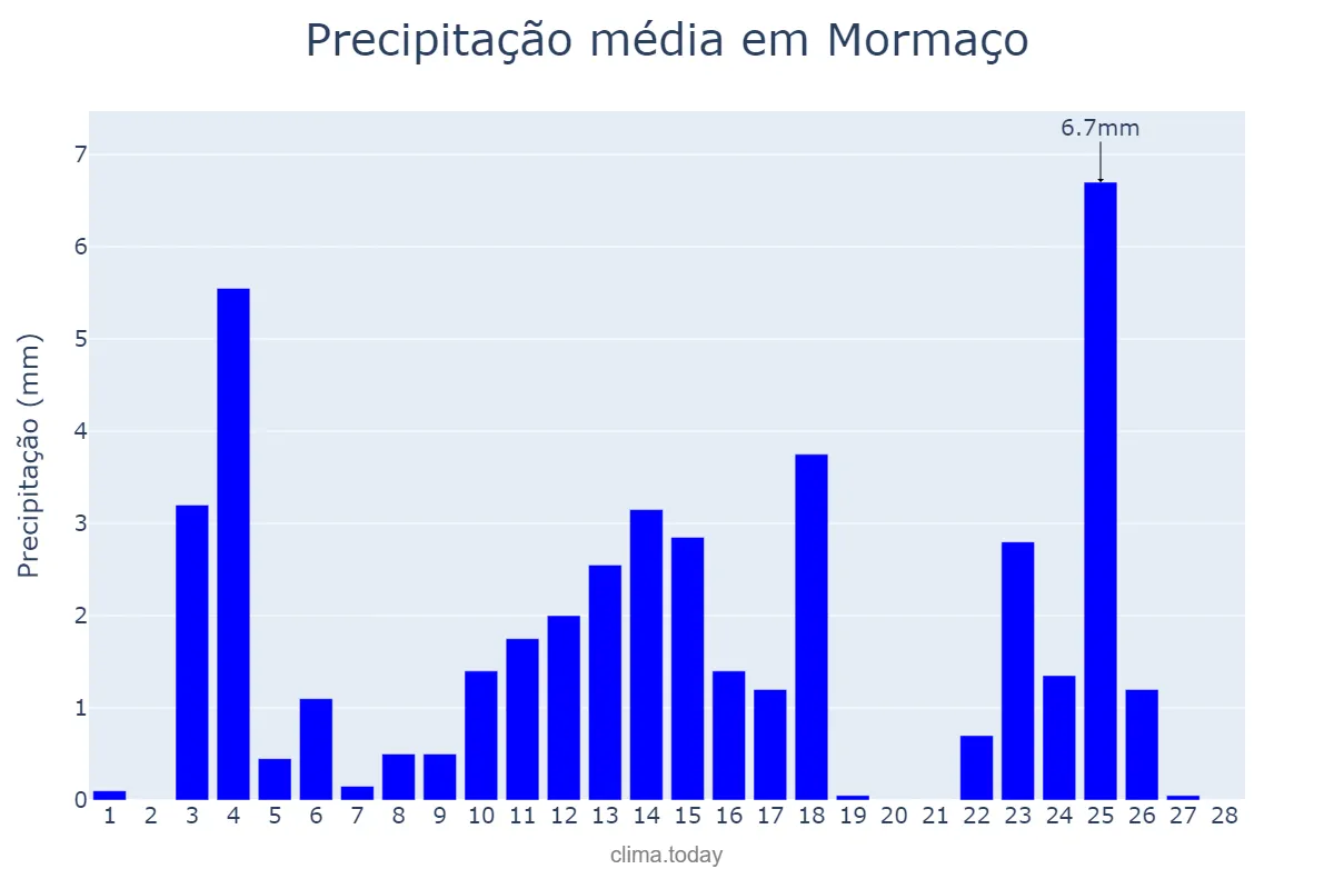 Precipitação em fevereiro em Mormaço, RS, BR