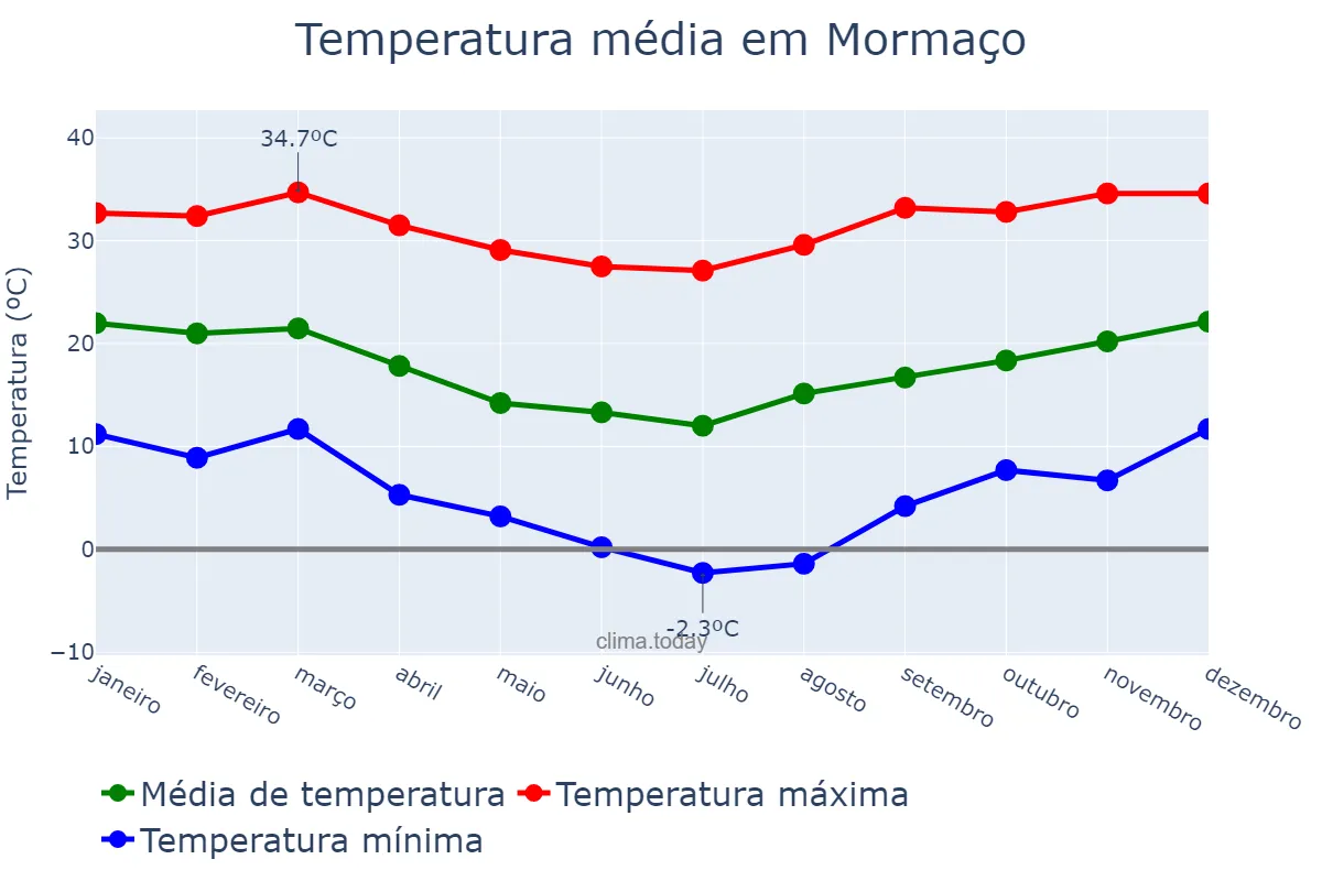 Temperatura anual em Mormaço, RS, BR