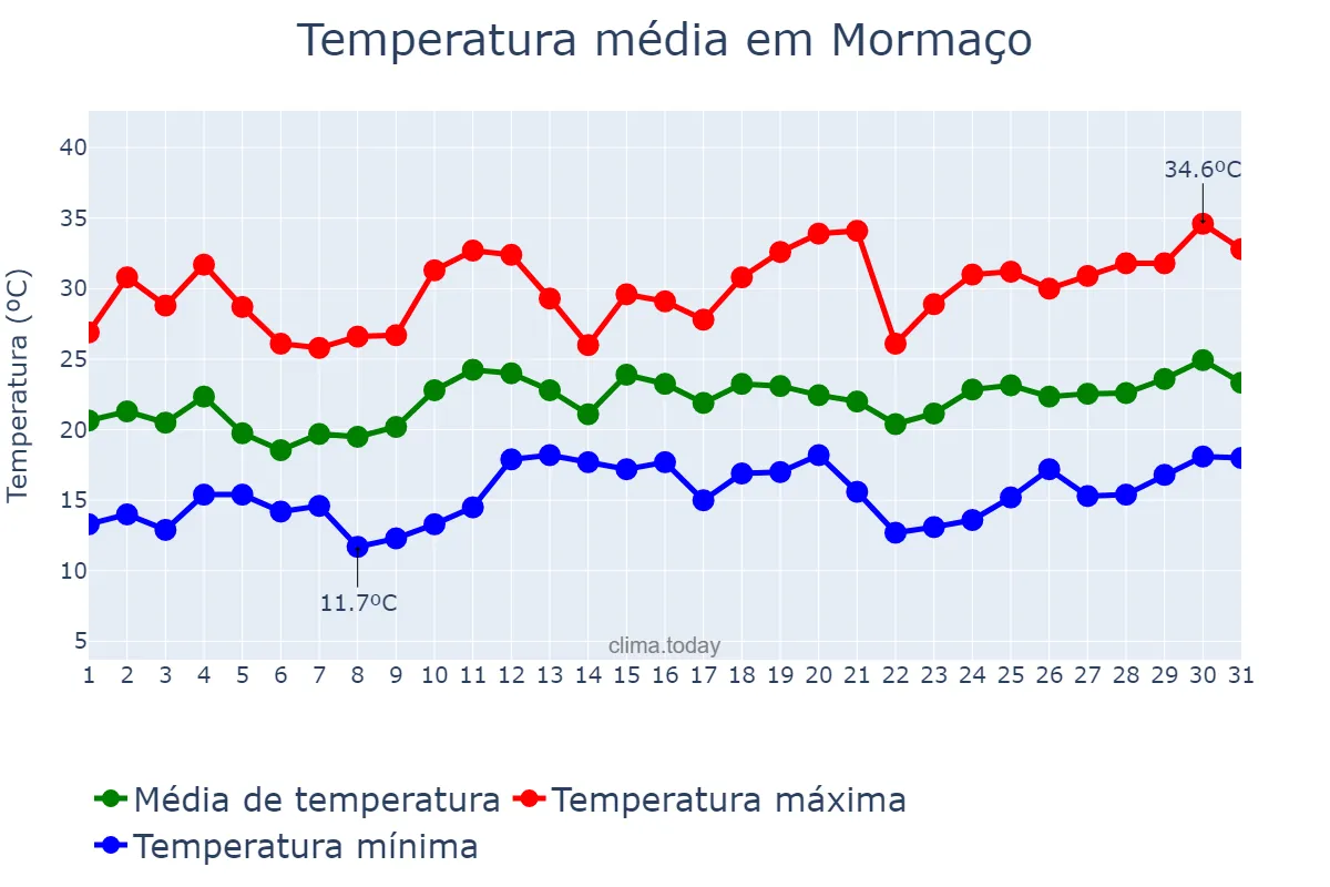 Temperatura em dezembro em Mormaço, RS, BR