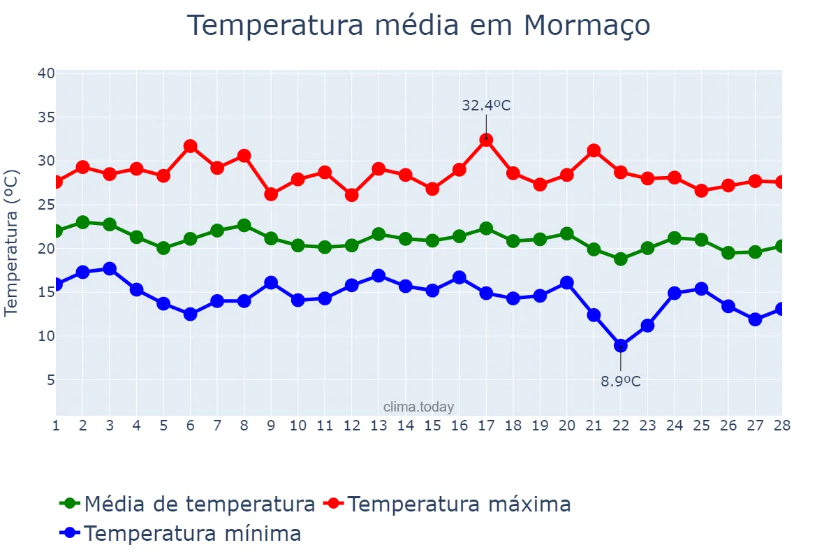 Temperatura em fevereiro em Mormaço, RS, BR