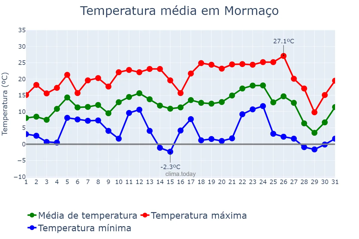 Temperatura em julho em Mormaço, RS, BR