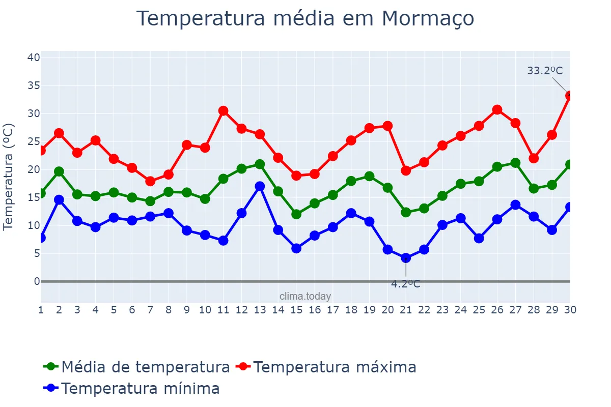 Temperatura em setembro em Mormaço, RS, BR
