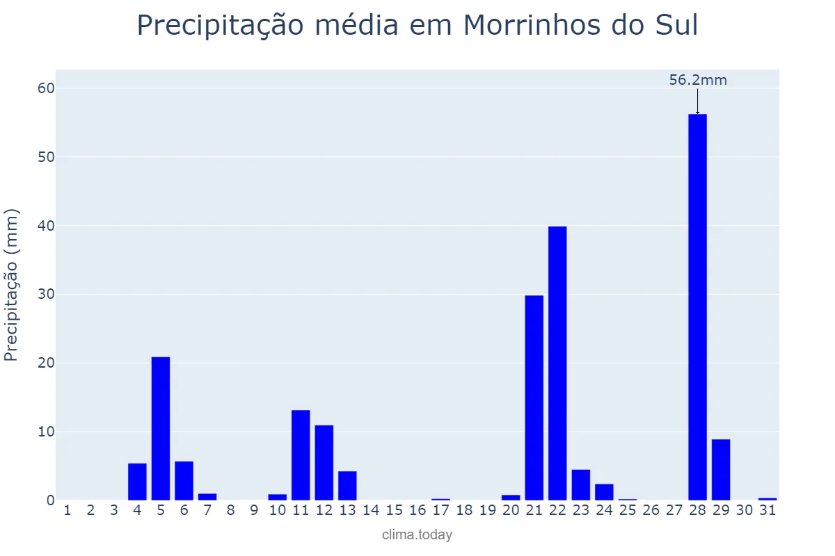 Precipitação em maio em Morrinhos do Sul, RS, BR
