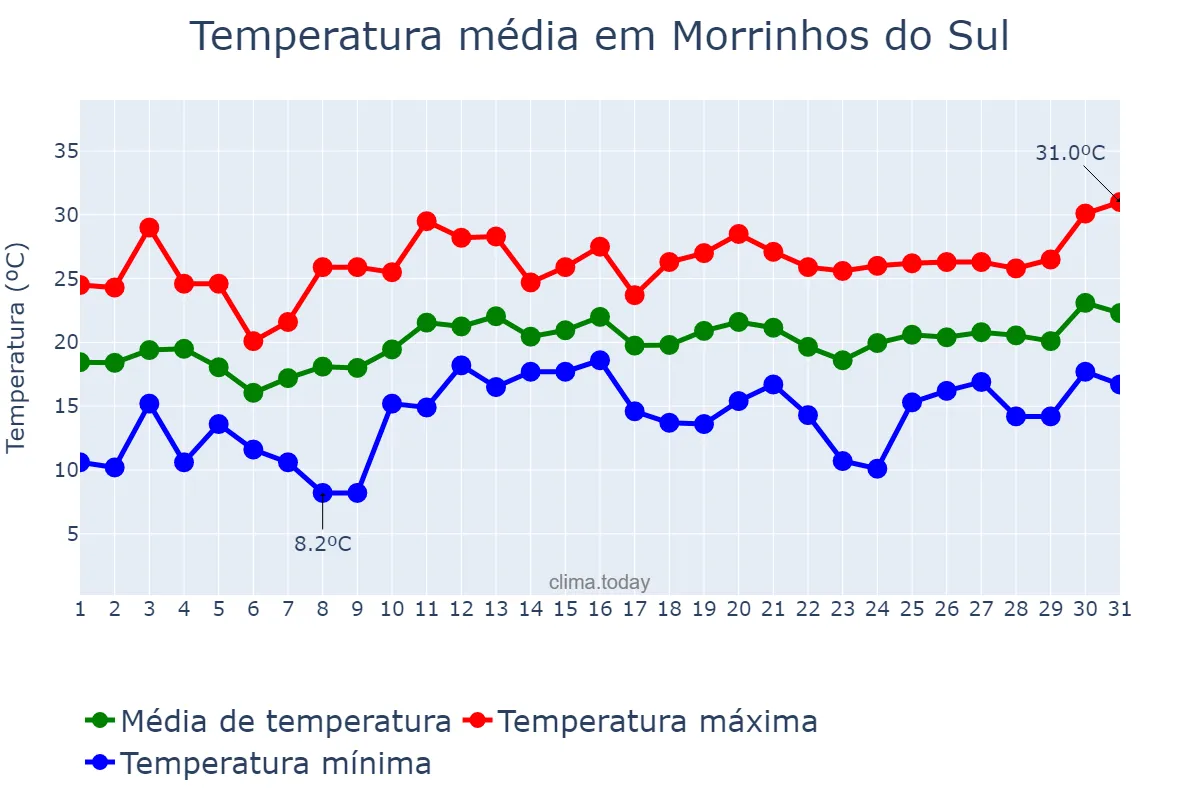 Temperatura em dezembro em Morrinhos do Sul, RS, BR