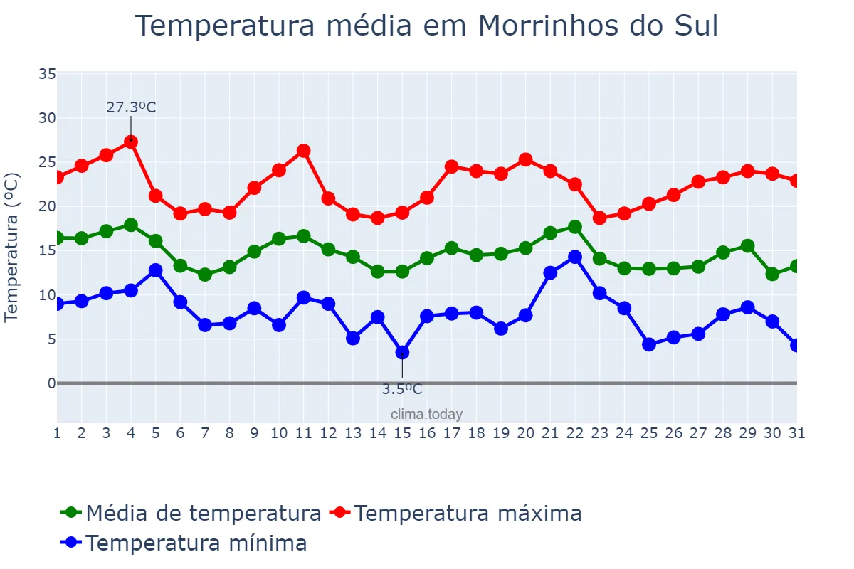 Temperatura em maio em Morrinhos do Sul, RS, BR