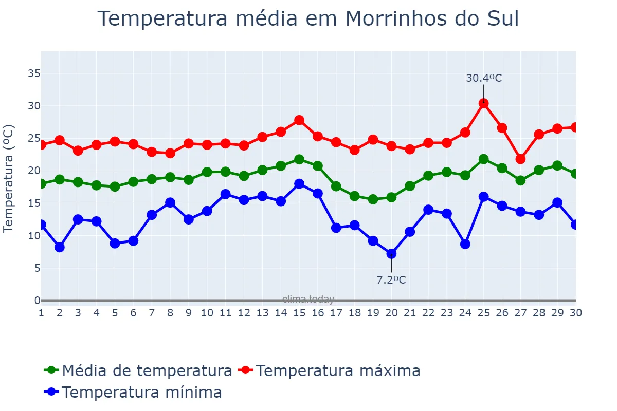 Temperatura em novembro em Morrinhos do Sul, RS, BR