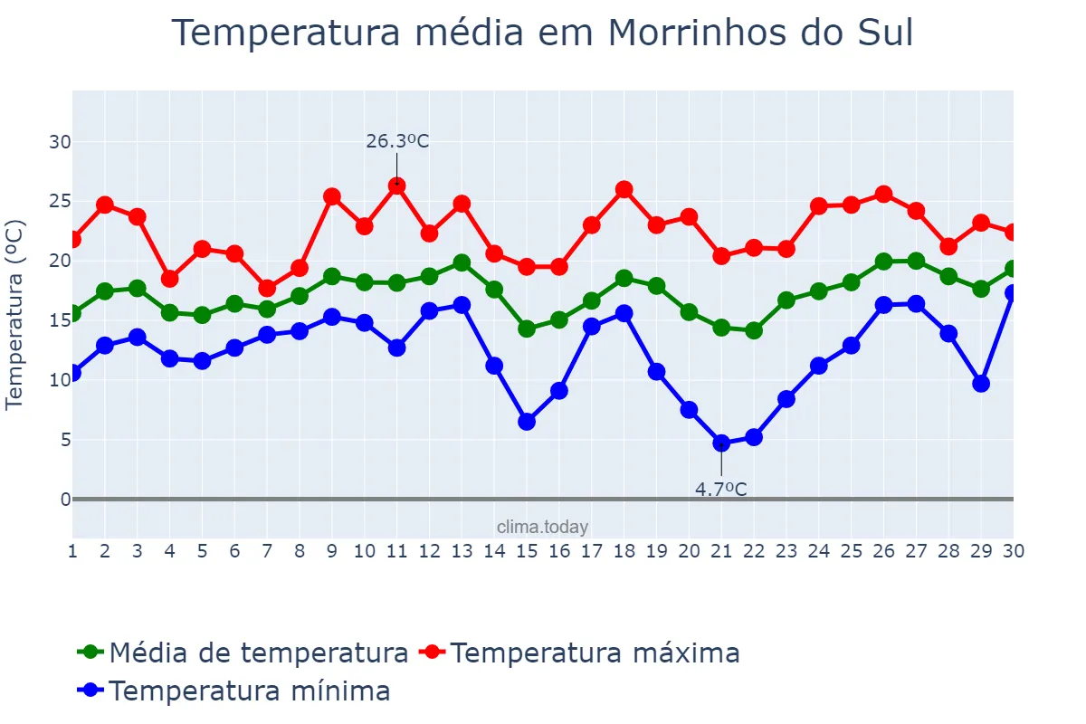 Temperatura em setembro em Morrinhos do Sul, RS, BR