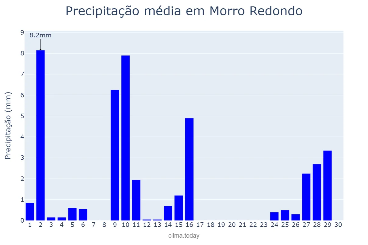 Precipitação em abril em Morro Redondo, RS, BR