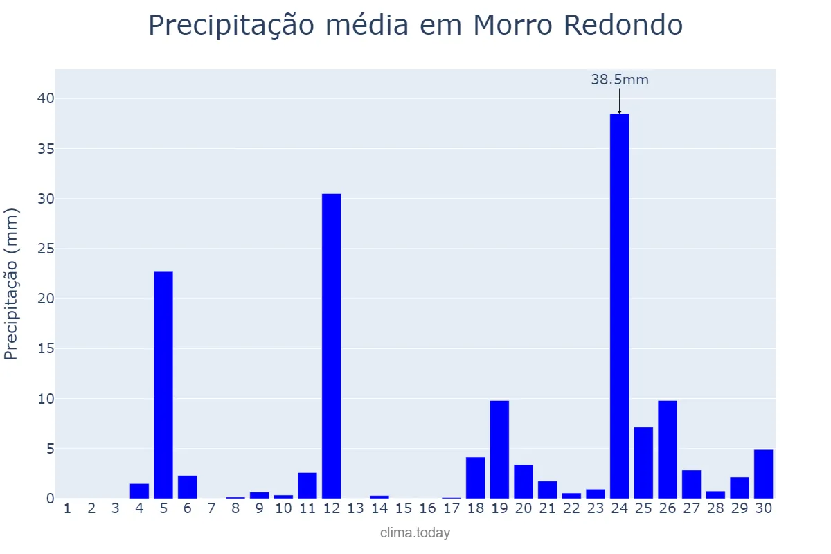 Precipitação em junho em Morro Redondo, RS, BR