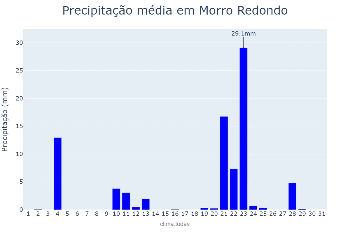 Precipitação em maio em Morro Redondo, RS, BR