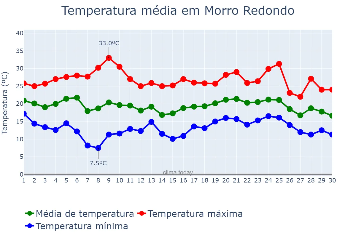 Temperatura em abril em Morro Redondo, RS, BR