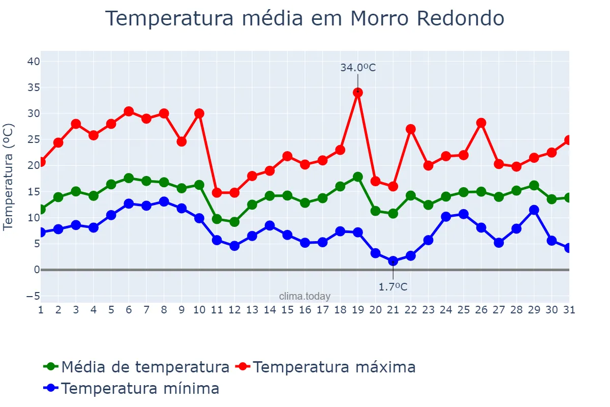 Temperatura em agosto em Morro Redondo, RS, BR