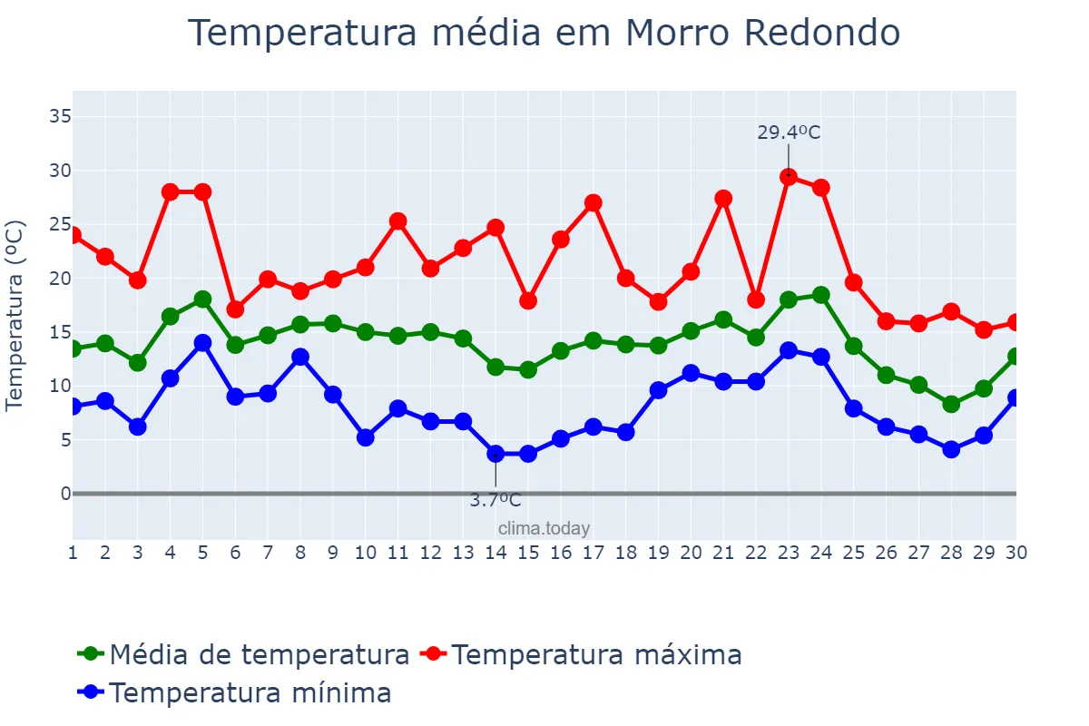 Temperatura em junho em Morro Redondo, RS, BR