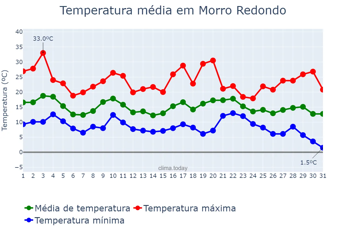 Temperatura em maio em Morro Redondo, RS, BR