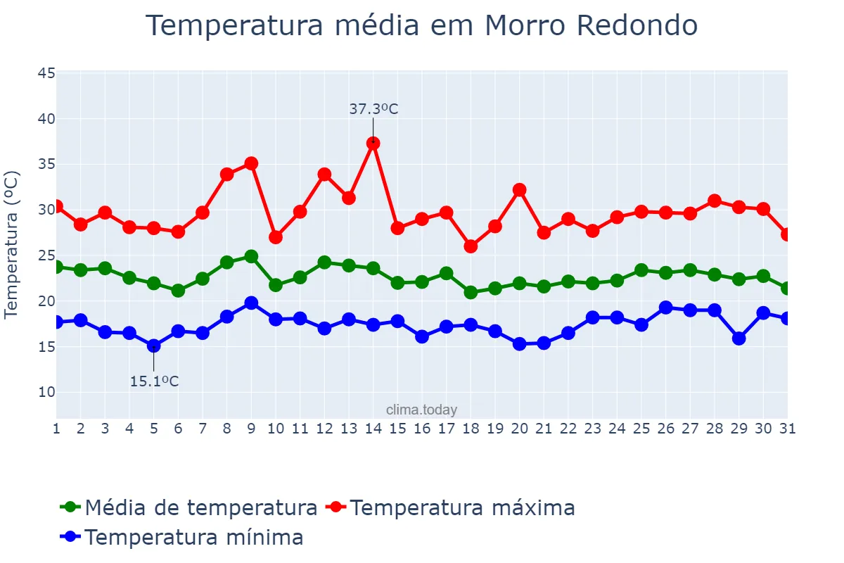 Temperatura em marco em Morro Redondo, RS, BR