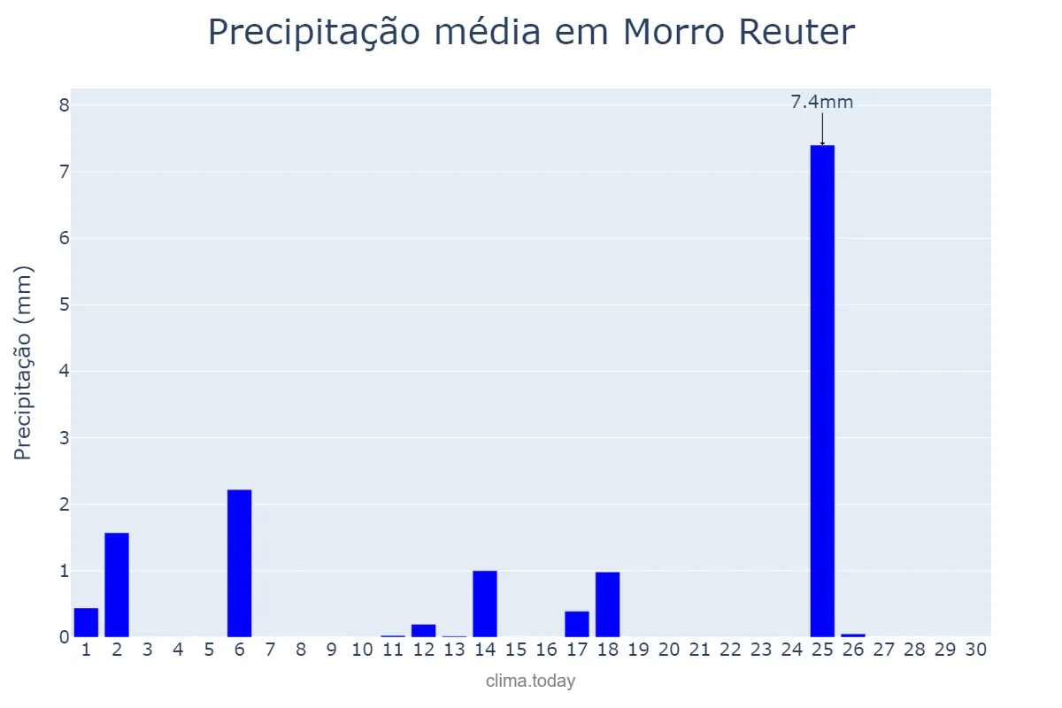 Precipitação em abril em Morro Reuter, RS, BR