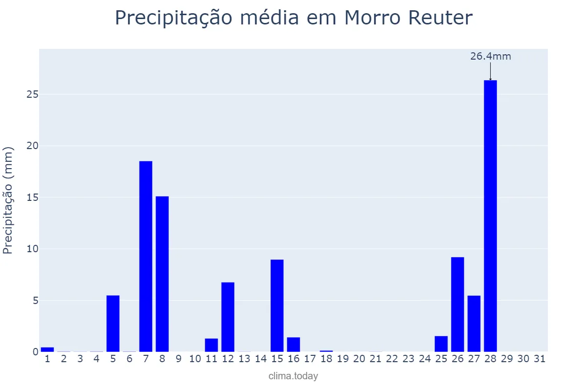 Precipitação em julho em Morro Reuter, RS, BR