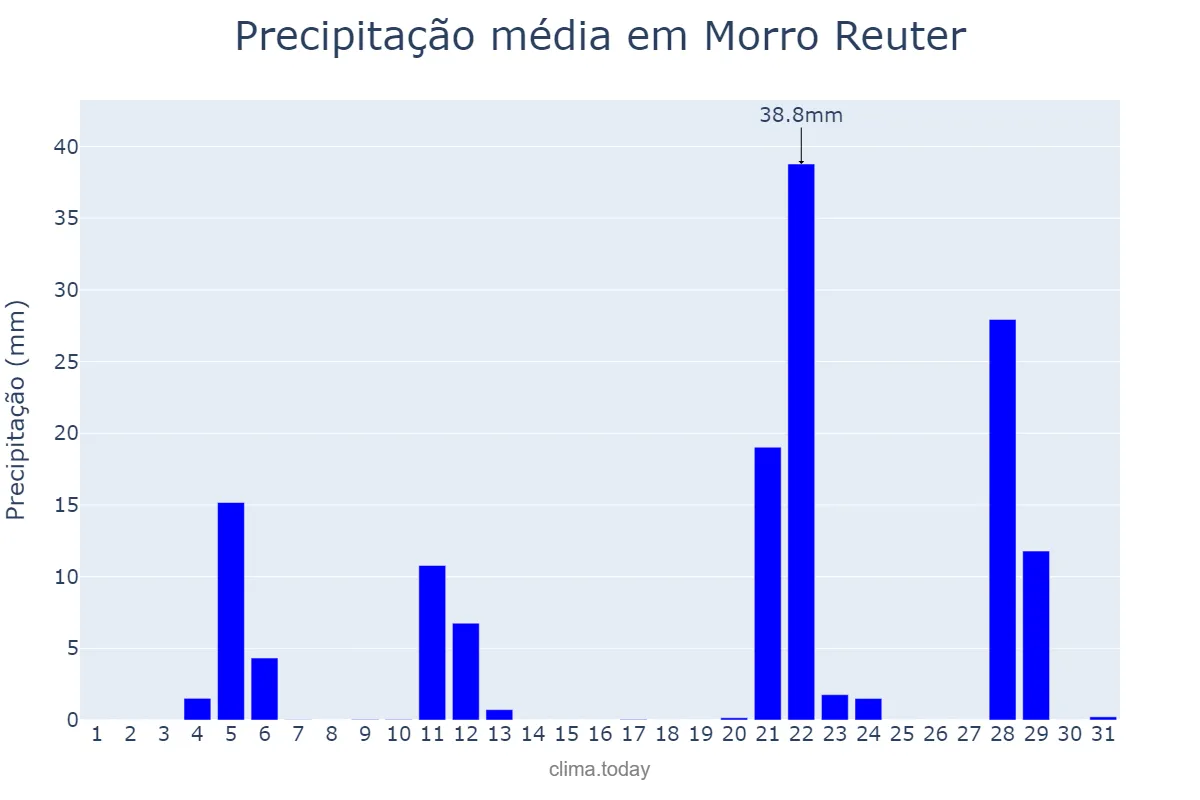 Precipitação em maio em Morro Reuter, RS, BR