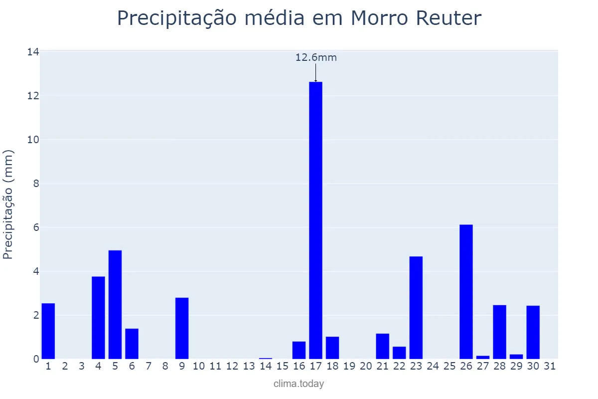 Precipitação em marco em Morro Reuter, RS, BR