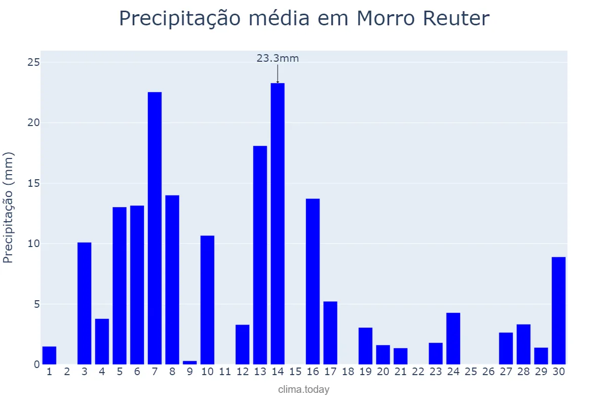 Precipitação em setembro em Morro Reuter, RS, BR