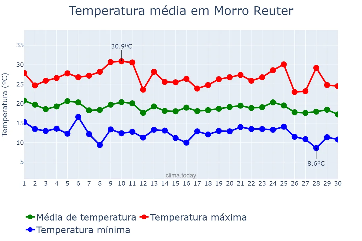 Temperatura em abril em Morro Reuter, RS, BR
