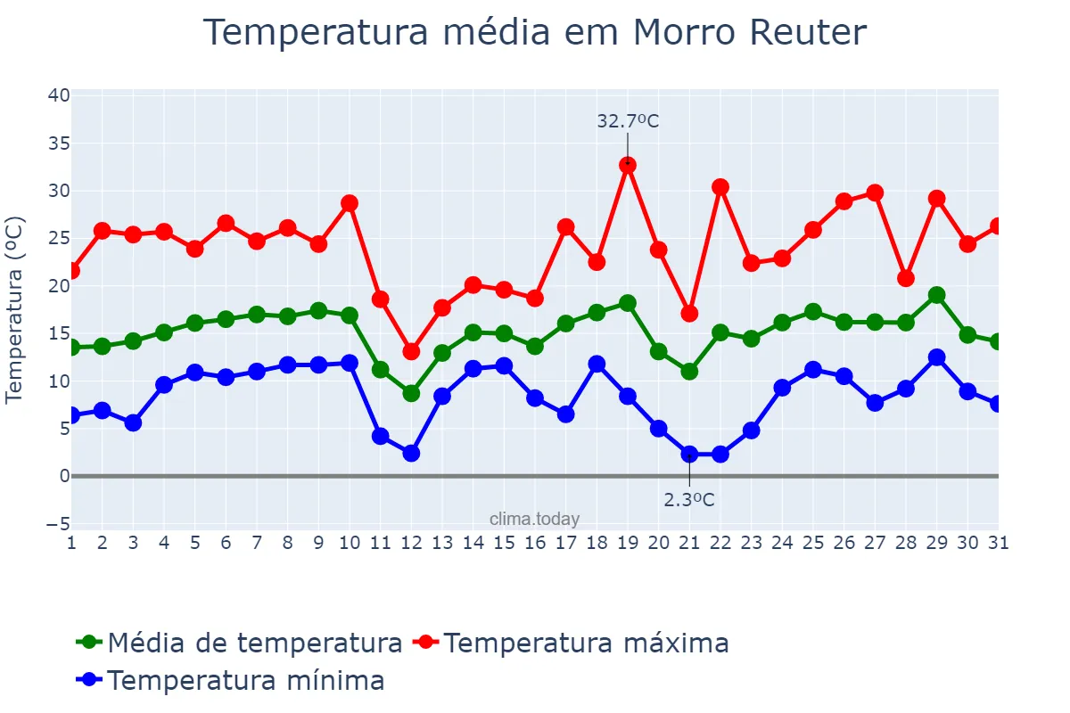 Temperatura em agosto em Morro Reuter, RS, BR