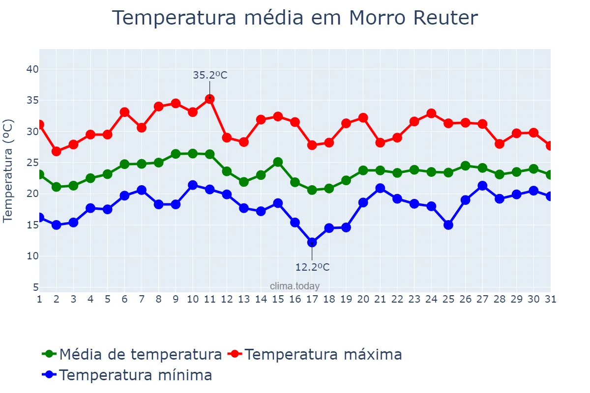 Temperatura em janeiro em Morro Reuter, RS, BR