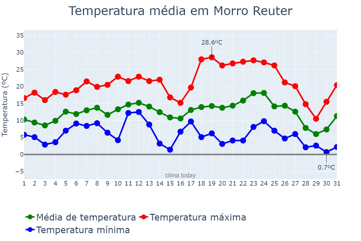Temperatura em julho em Morro Reuter, RS, BR
