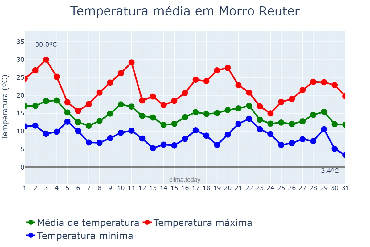 Temperatura em maio em Morro Reuter, RS, BR