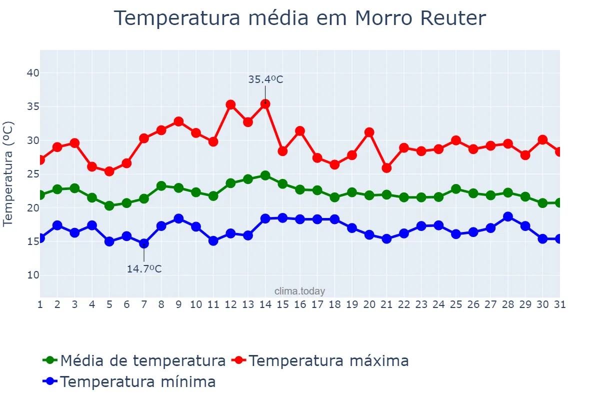 Temperatura em marco em Morro Reuter, RS, BR