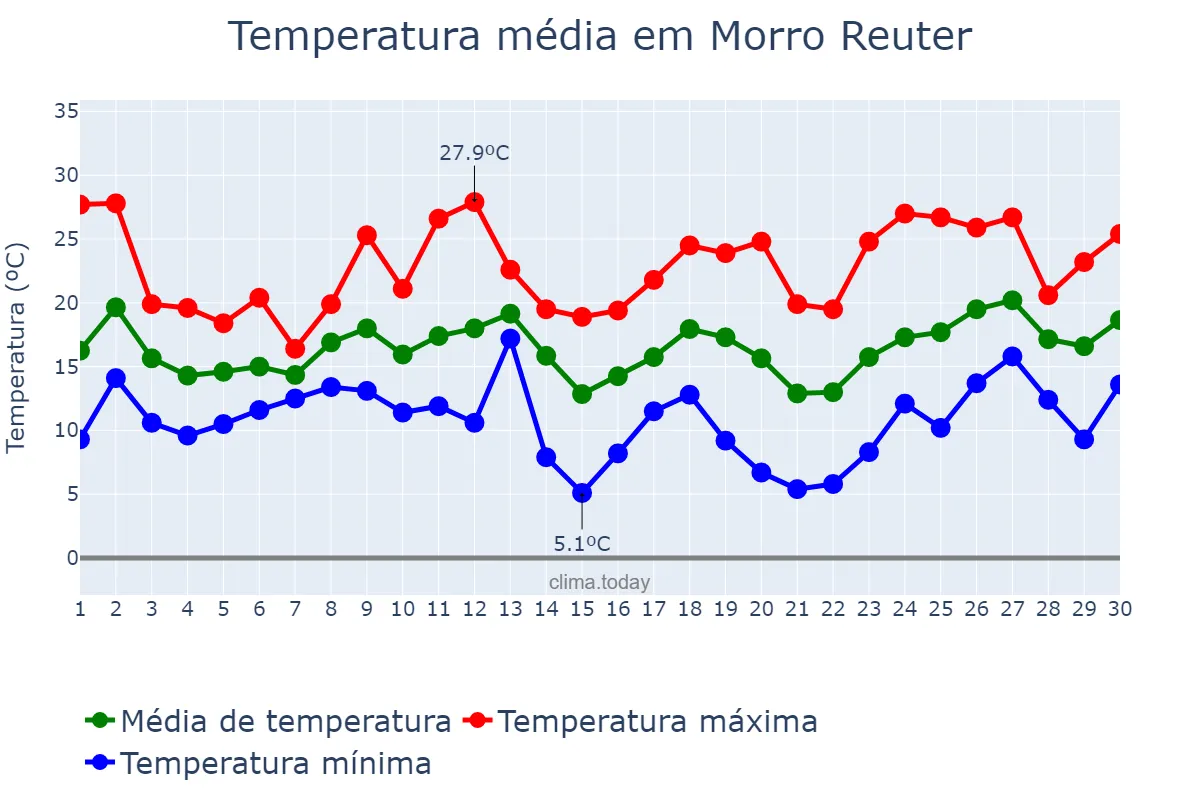 Temperatura em setembro em Morro Reuter, RS, BR
