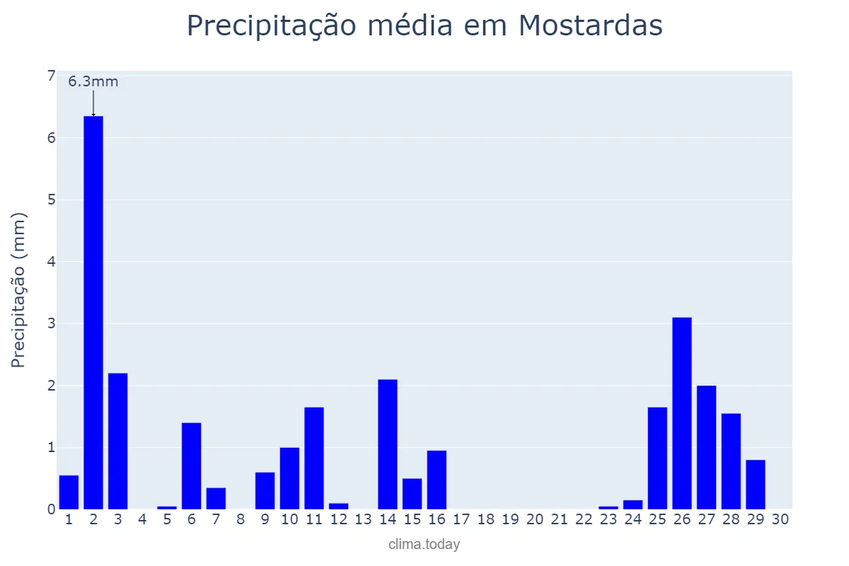 Precipitação em abril em Mostardas, RS, BR