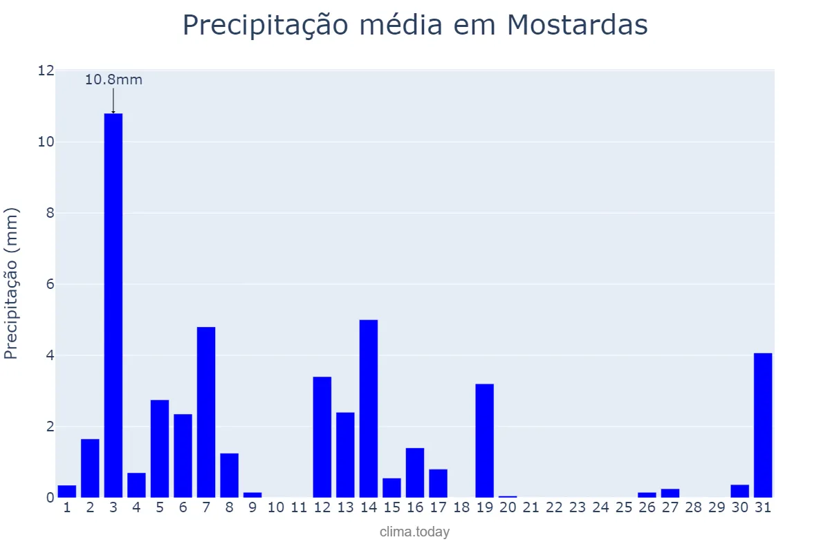 Precipitação em dezembro em Mostardas, RS, BR