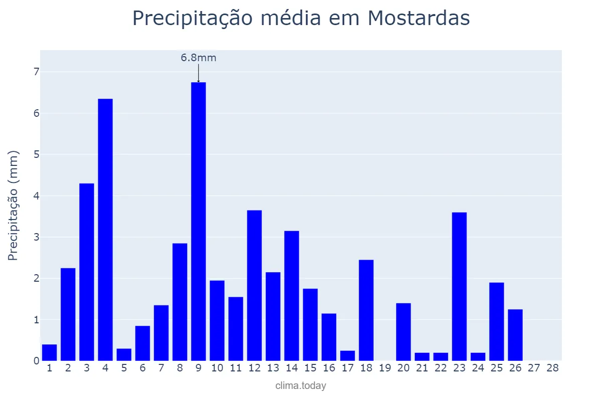 Precipitação em fevereiro em Mostardas, RS, BR