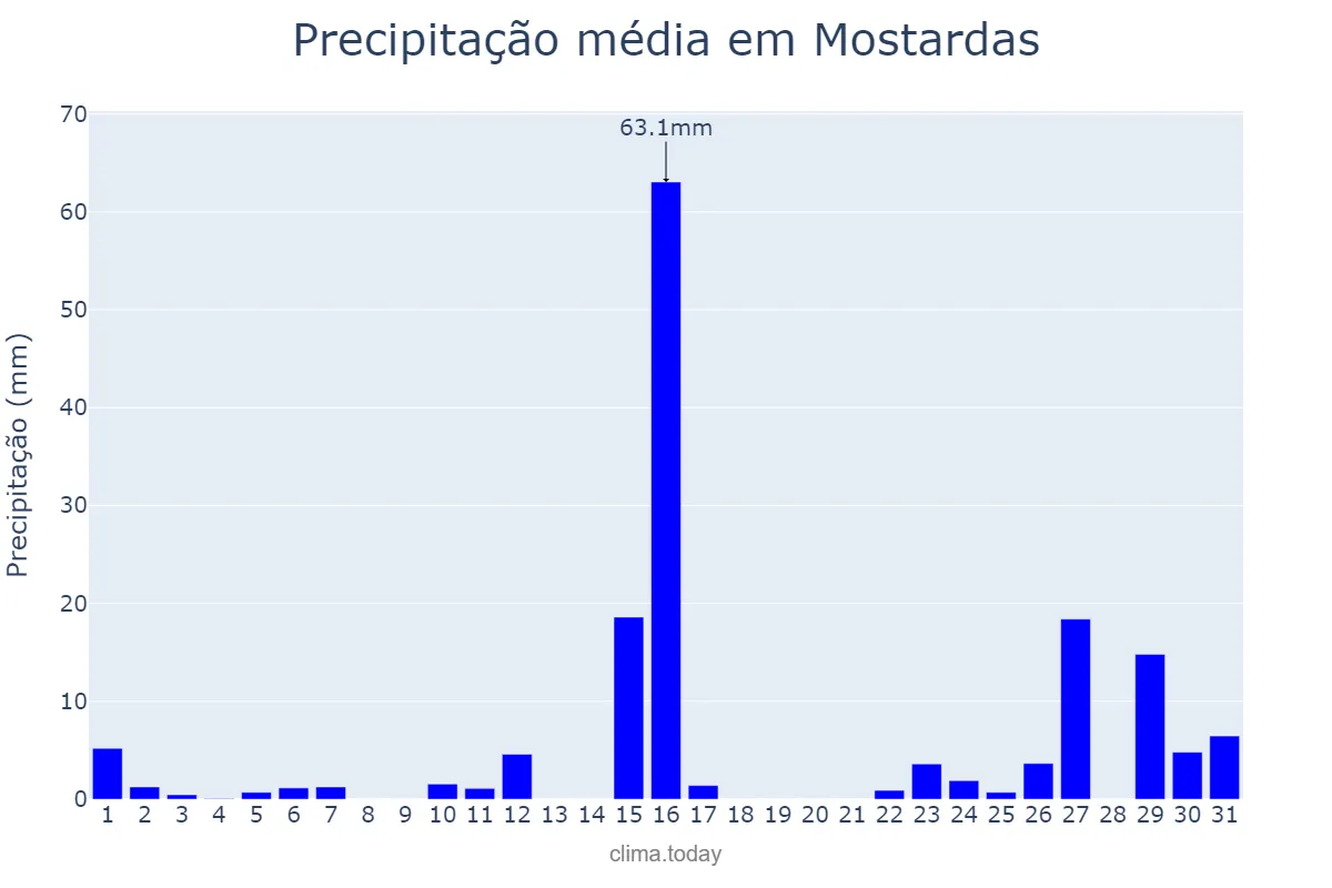 Precipitação em janeiro em Mostardas, RS, BR