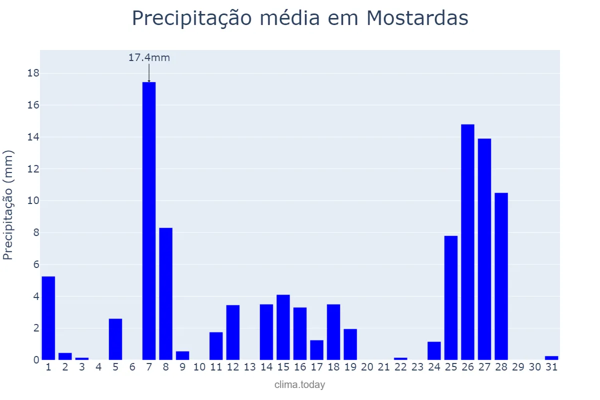 Precipitação em julho em Mostardas, RS, BR