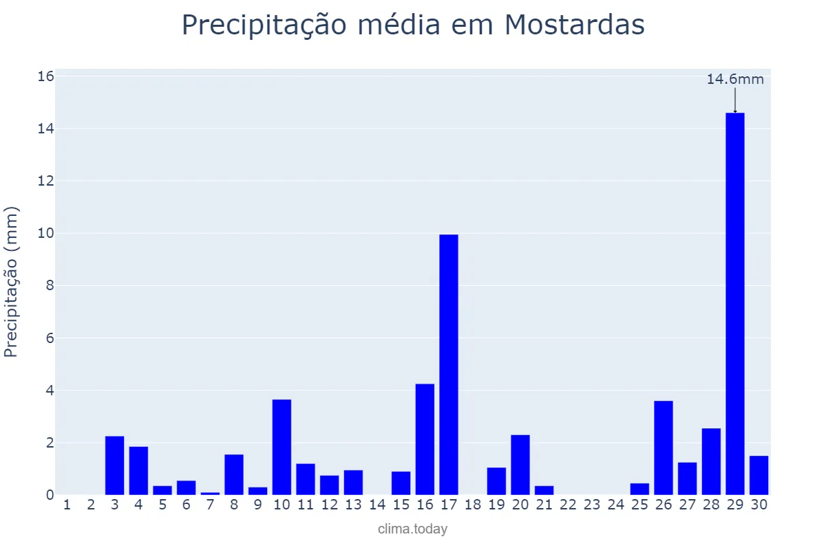 Precipitação em novembro em Mostardas, RS, BR