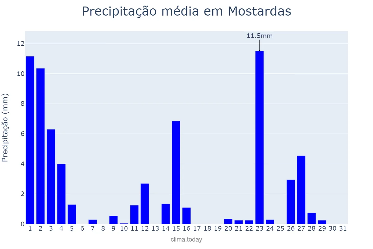 Precipitação em outubro em Mostardas, RS, BR
