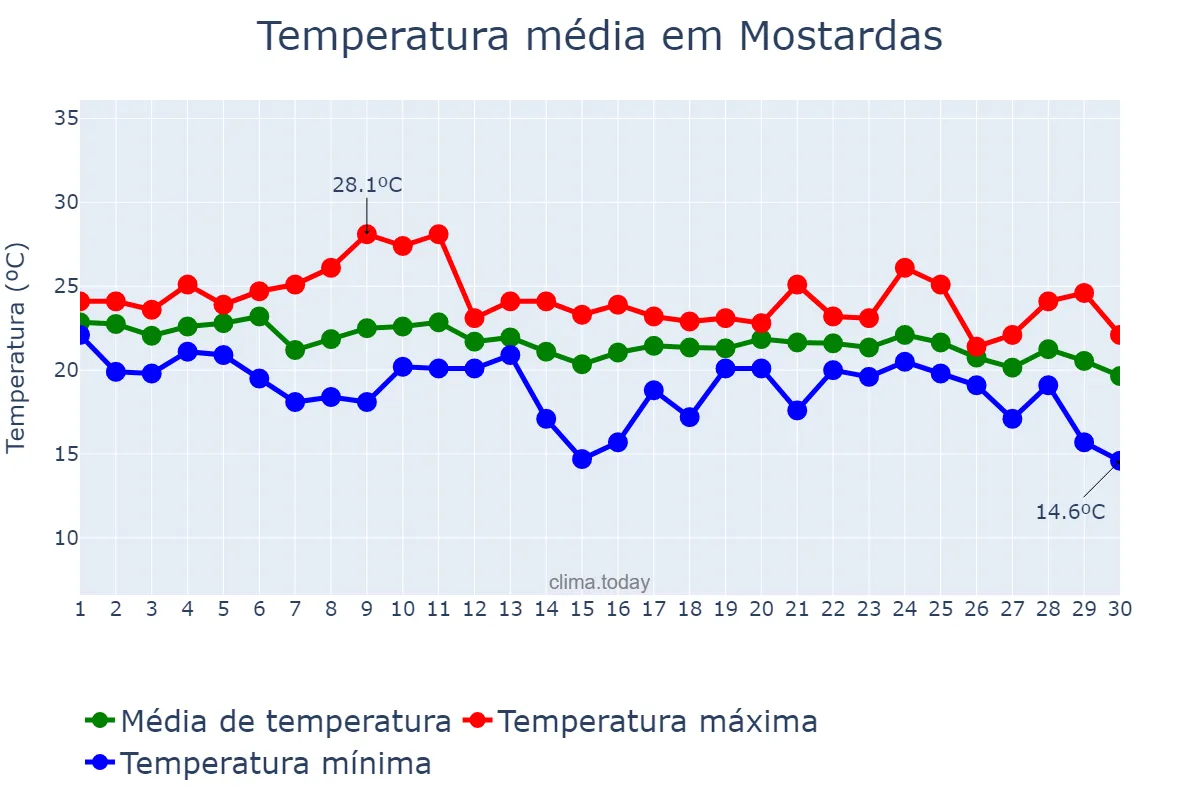 Temperatura em abril em Mostardas, RS, BR
