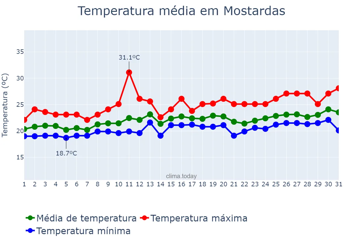 Temperatura em dezembro em Mostardas, RS, BR