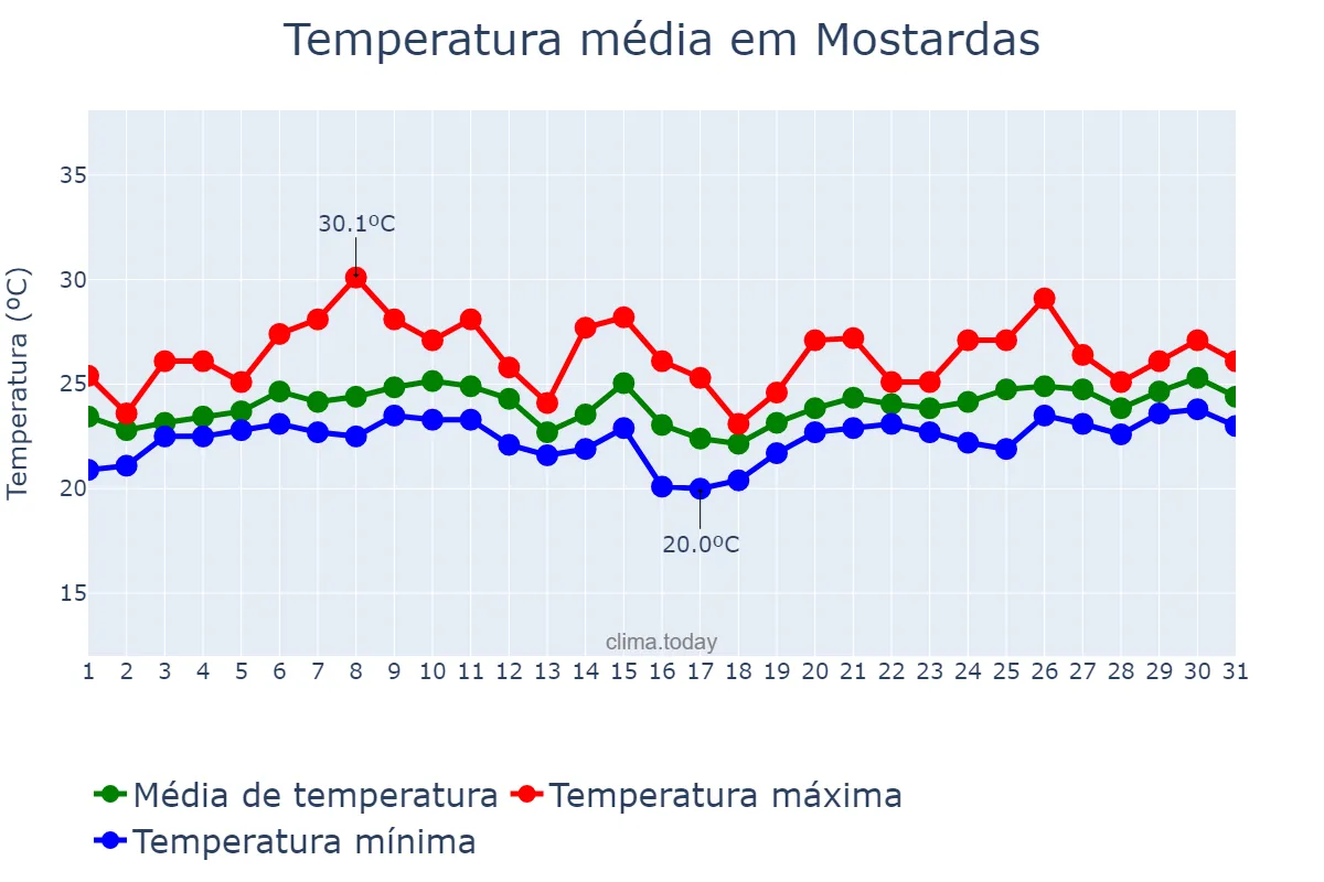 Temperatura em janeiro em Mostardas, RS, BR