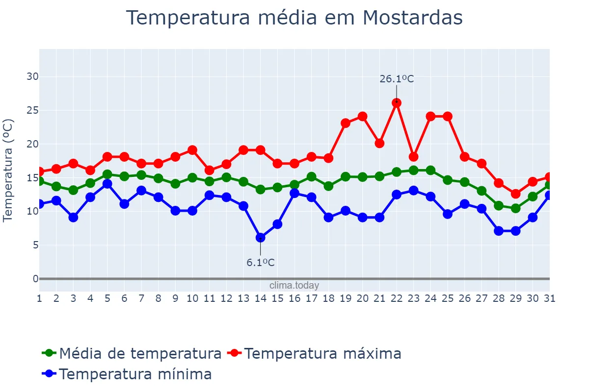 Temperatura em julho em Mostardas, RS, BR