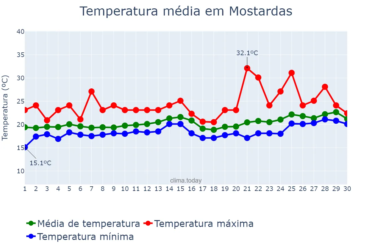 Temperatura em novembro em Mostardas, RS, BR